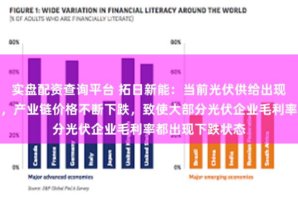 实盘配资查询平台 拓日新能：当前光伏供给出现结构性过剩现象，产业链价格不断下跌，致使大部分光伏企业毛利率都出现下跌状态