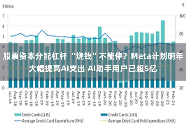 股票资本分配杠杆 “烧钱”不能停？Meta计划明年大幅提高AI支出 AI助手用户已超5亿